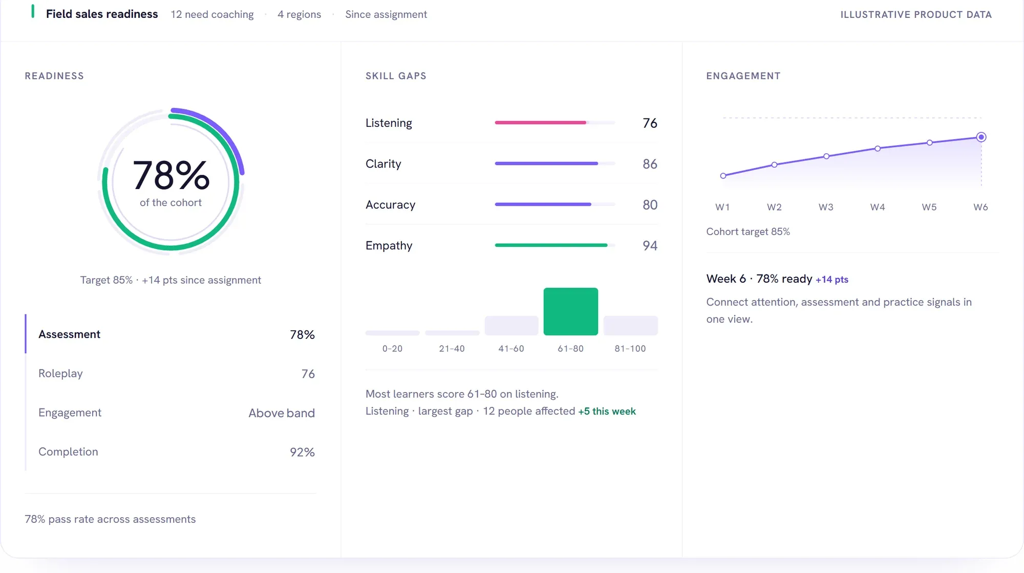 Leadership dashboard with readiness, skill gaps and engagement (illustrative data)